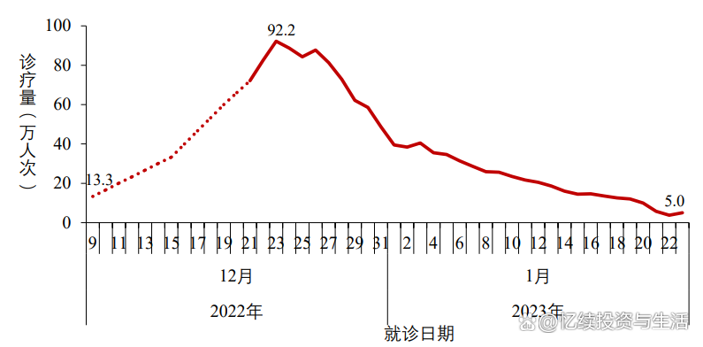 包含中疾控:中国本轮疫情已近尾声的词条